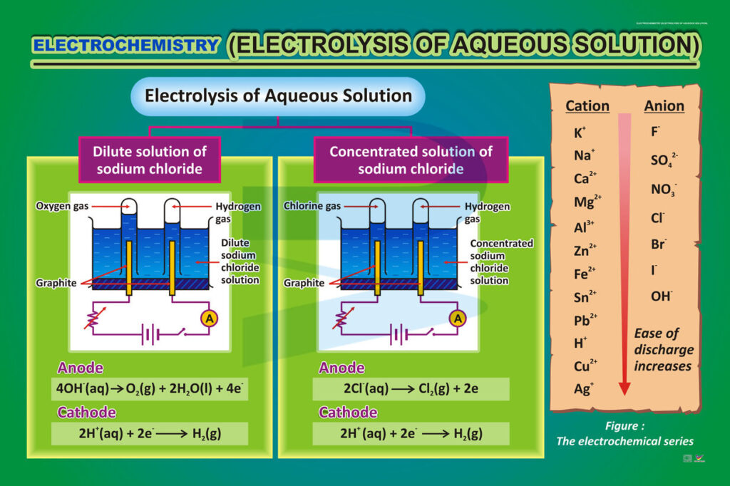 Electrochemistry Electrolysis Of Aqueous Solution Progressive