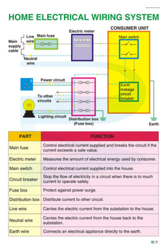 Home Electrical Wiring System - Progressive Scientific Sdn. Bhd.