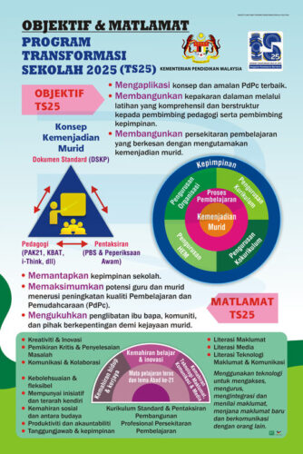 Objektif & Matlamat Program Transformasi Sekolah 2025 (TS25 ...