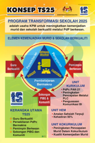 Konsep TS25 Program Transformasi Sekolah 2025 - Progressive Scientific ...