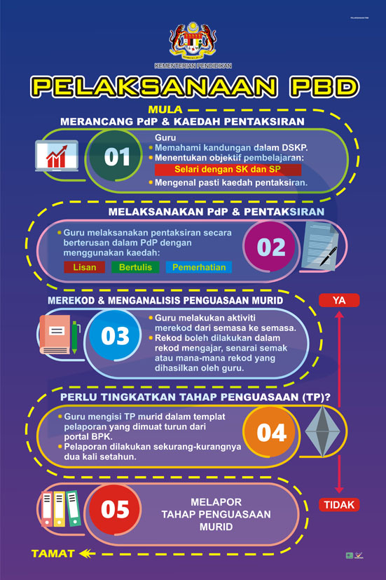Pelaksanaan PBD