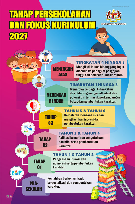 Tahap Persekolahan Dan Fokus Kokurikulum 2027