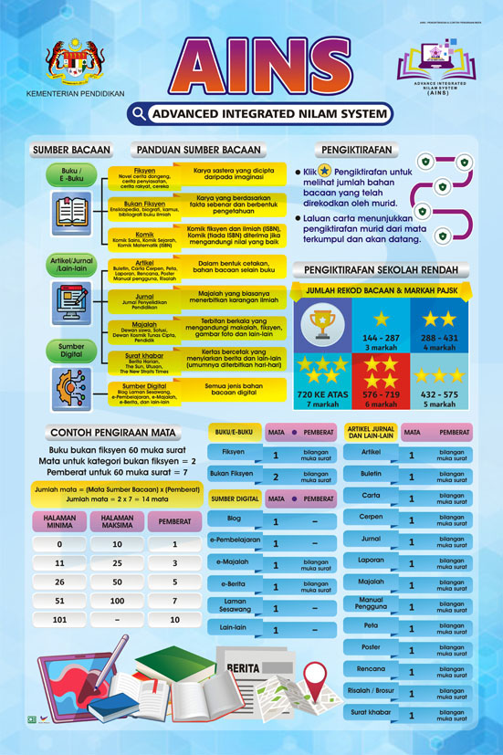Pengiktirafan & Contoh Pengiraan Mata (AINS)